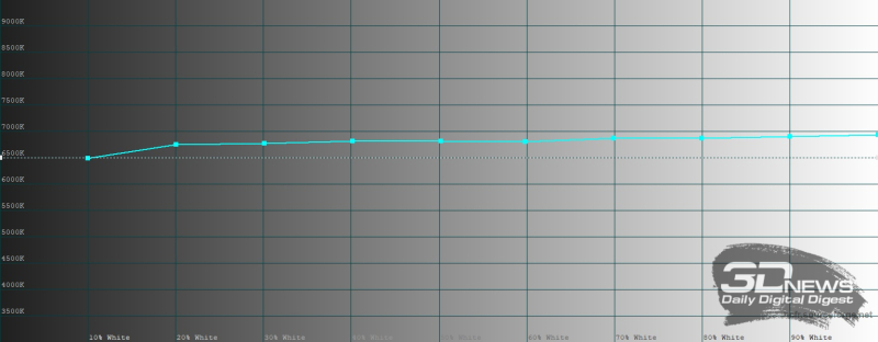  Sony Xperia 1 VII, цветовая температура в режиме создателя. Голубая линия &ndash; показатели Xperia 1 VII, пунктирная &ndash; эталонная температура 