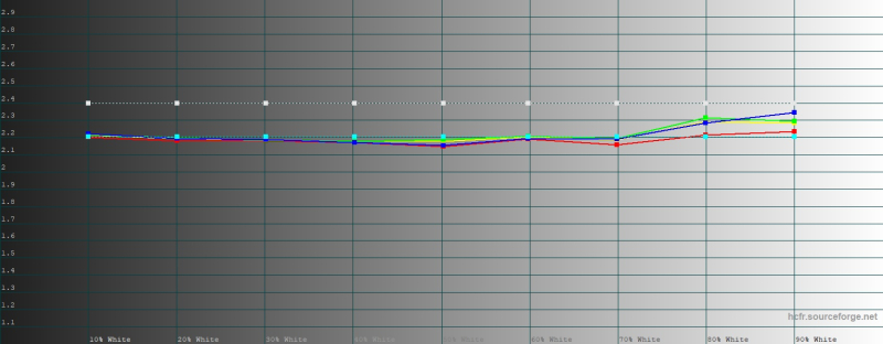  Google Pixel 10 Pro Fold, гамма внутреннего экрана в режиме цветопередачи &laquo;адаптивная регулировка&raquo;. Желтая линия &ndash; показатели Pixel 9 Pro Fold, пунктирная &ndash; эталонная гамма 