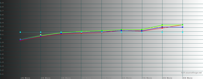  Google Pixel 10 Pro Fold, гамма внутреннего экрана в режиме цветопередачи &laquo;натуральные цвета&raquo;. Желтая линия &ndash; показатели Pixel 10 Pro Fold, пунктирная &ndash; эталонная гамма 