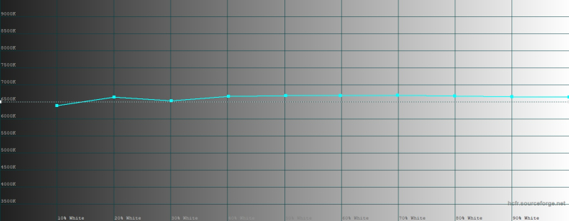  Google Pixel 10 Pro Fold, цветовая температура внешнего экрана в режиме цветопередачи &laquo;адаптивная регулировка&raquo;. Голубая линия &ndash; показатели Pixel 10 Pro Fold, пунктирная &ndash; эталонная температура 