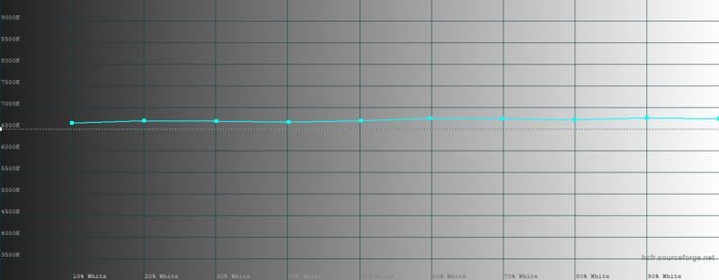  Google Pixel 10 Pro Fold, цветовая температура внутреннего экрана в режиме цветопередачи &laquo;натуральные цвета&raquo;. Голубая линия &ndash; показатели Pixel 10 Pro Fold, пунктирная &ndash; эталонная температура 
