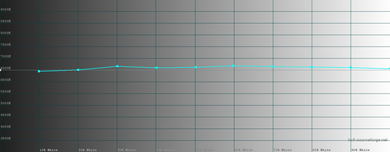  Google Pixel 10 Pro Fold, цветовая температура внешнего экрана в режиме цветопередачи &laquo;натуральные цвета&raquo;. Голубая линия &ndash; показатели Pixel 10 Pro Fold, пунктирная &ndash; эталонная температура 