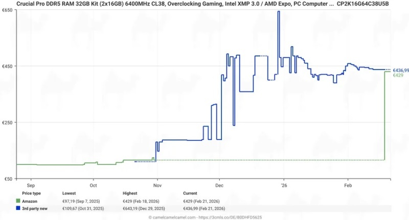  Источник изображения: CamelCamelCamel 