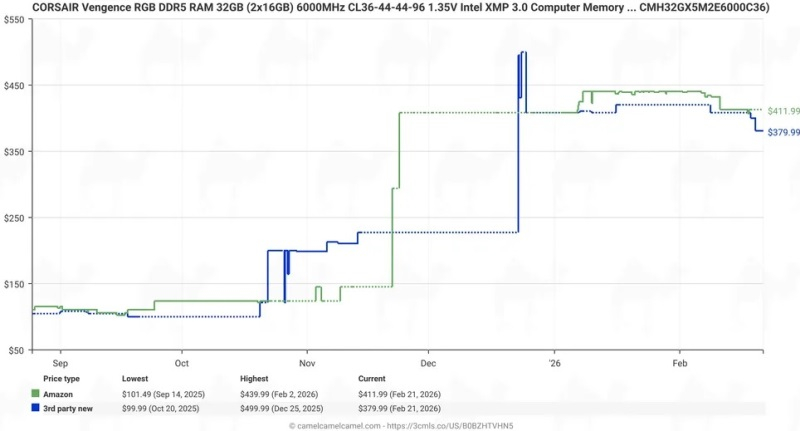  Источник изображения: CamelCamelCamel 