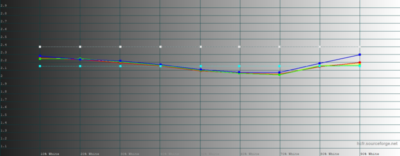  Infinix NOTE 60 Pro, гамма в режиме &laquo;Яркие цвета&raquo;. Желтая линия &ndash; показатели Infinix NOTE 60 Pro, пунктирная &ndash; эталонная гамма 