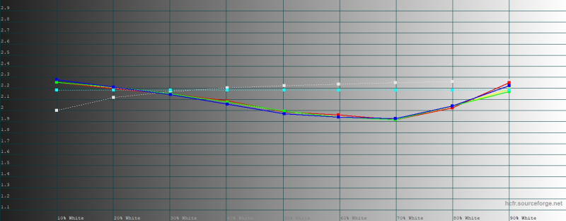  nfinix NOTE 60 Pro, гамма в режиме &laquo;Оригинальный цвет&raquo;. Желтая линия &ndash; показатели Infinix NOTE 60 Pro, пунктирная &ndash; эталонная гамма 