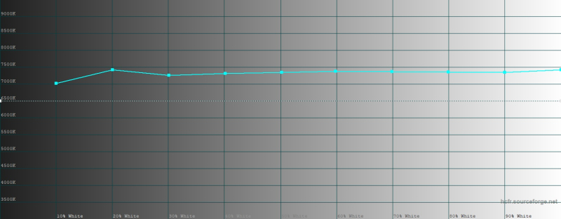  Infinix NOTE 60 Pro, цветовая температура в режиме &laquo;Яркие цвета&raquo;. Голубая линия &ndash; показатели Infinix NOTE 60 Pro, пунктирная &ndash; эталонная температура 
