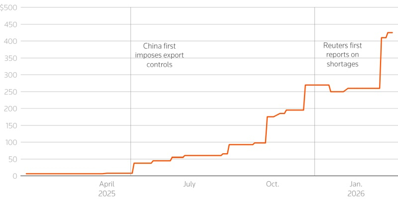  Изменение стоимости иттрия / Источник: Argus 