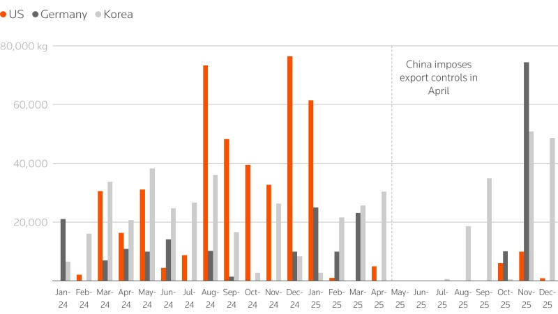  Поставки иттрия / Источник: China General Administartion of Customs 