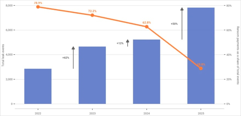  Утечки данных (столбцы) и уровень платежей (линия) / Источник изображений: Chainalysis 