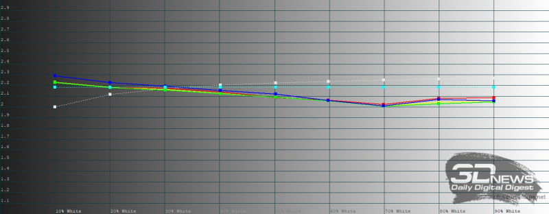  Samsung Galaxy Z TriFold, гамма внутреннего экрана в режиме цветопередачи &laquo;естественные цвета&raquo;. Желтая линия &ndash; показатели Galaxy Z TriFold, пунктирная &ndash; эталонная гамма 