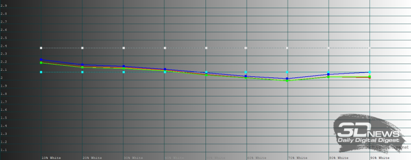  Samsung Galaxy Z TriFold, гамма внутреннего экрана в режиме цветопередачи &laquo;насыщенные цвета&raquo;. Желтая линия &ndash; показатели Galaxy Z TriFold, пунктирная &ndash; эталонная гамма 