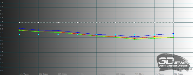  Samsung Galaxy Z Fold7, гамма внешнего экрана в режиме цветопередачи &laquo;насыщенные цвета&raquo;. Желтая линия &ndash; показатели Galaxy Z TriFold, пунктирная &ndash; эталонная гамма 