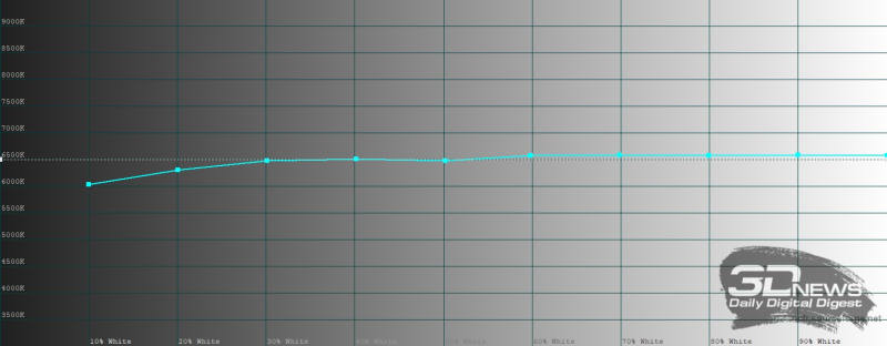  Samsung Galaxy Z TriFold, цветовая температура внутреннего экрана в режиме цветопередачи &laquo;естественные цвета&raquo;. Голубая линия &ndash; показатели Galaxy Z TriFold, пунктирная &ndash; эталонная температура 