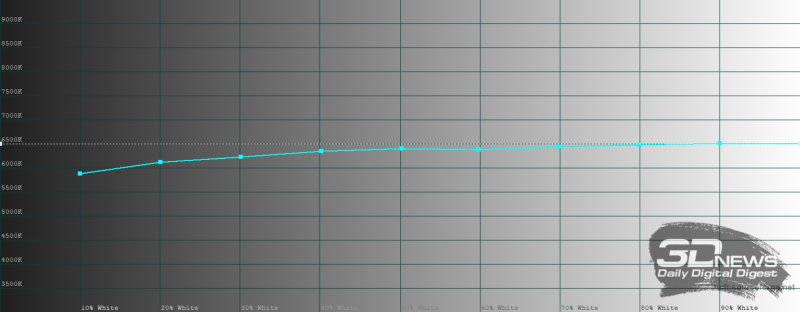  Samsung Galaxy Z TriFold, цветовая температура внешнего экрана в режиме цветопередачи &laquo;естественные цвета&raquo;. Голубая линия &ndash; показатели Galaxy Z TriFold, пунктирная &ndash; эталонная температура 