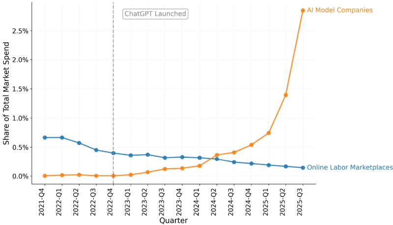  Выявленный на основе изучения тысяч американских компаний сдвиг от разового наёмного труда к искусственному интеллекту: более половины компаний, которые хотя бы раз обращались к онлайн-платформам для подбора фрилансеров во II кв. 2022 года, ничего не потратили на те же цели во II кв. 2025 года, тогда как в том же самом II кв. 2025-го примерно 80% компаний направили до 5% от своих суммарных расходов на обращение к ИИ-моделям (источник: Ramp) 