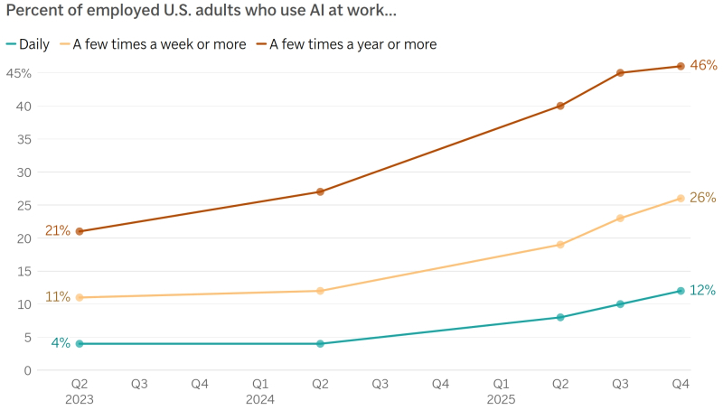  Динамика применения ИИ наёмными работниками в США по кварталам, %, по трём категориям частоты использования: ежедневно (нижняя линия), хотя бы несколько раз в неделю и более (средняя), несколько раз в год и более (верхняя) (источник: Gallup Workforce Survey) 