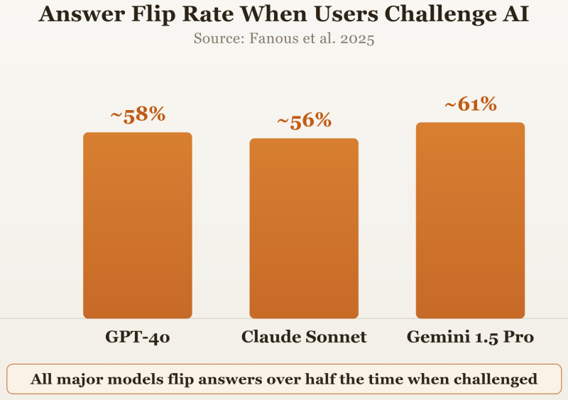  Подхалимство генеративных моделей &mdash; да, AI sycophancy теперь вполне общепринятый термин &mdash; формируется из-за циклического, с подкреплением ожидаемых оператором ответов, характера RLHF-обучения (источник: arxiv.org/abs/2502.08177) 