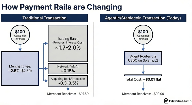  Один из примеров того, насколько глубоко успешное внедрение ИИ-агентов перекраивает движение капиталов в B2C. Слева &mdash; актуальная на сегодня схема для онлайн-покупок: примерно 2,5 долл. из потраченной покупателям сотни уходит различным посредникам &mdash; и в итоге кормит (за счёт массовости подобных транзакций) сидящих в их офисах &laquo;белых воротничков&raquo;, создающих для них ПО программистов, экспертов по ИБ и т. п. Справа &mdash; то, к чему мир может прийти уже через пару лет: продавцу достаётся практически всё, его продуктивность взлетает до небес &mdash; зато те, кто прежде припеваючи жил на 2,5 доллара с каждой потраченной частником сотни, обнаруживают себя на улице (источник: Citrini Research) 