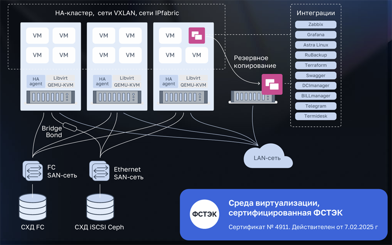  Архитектура платформы серверной виртуализации VMmanager (источник изображения: astra.ru) 
