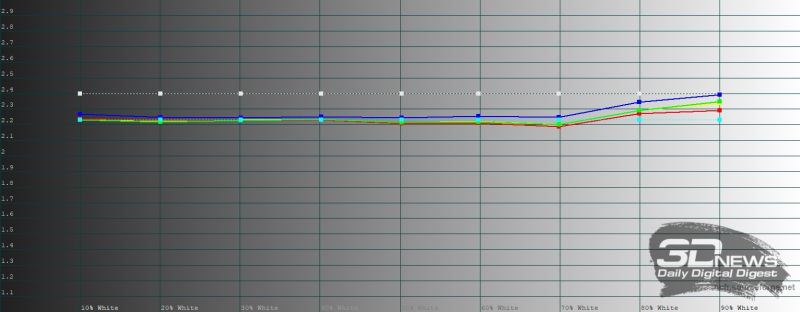  IQOO 15R, гамма в ярком режиме цветопередачи. Желтая линия &ndash; показатели IQOO 15R, пунктирная &ndash; эталонная гамма 
