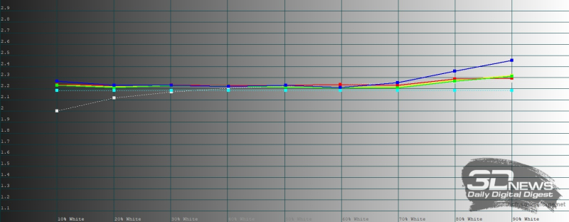  IQOO 15R, гамма в профессиональном режиме цветопередачи. Желтая линия &ndash; показатели IQOO 15R, пунктирная &ndash; эталонная гамма 