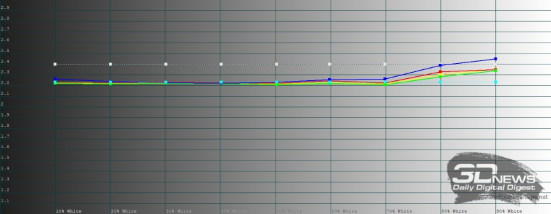  IQOO 15R, гамма в натуральном режиме цветопередачи. Желтая линия &ndash; показатели IQOO 15R, пунктирная &ndash; эталонная гамма 