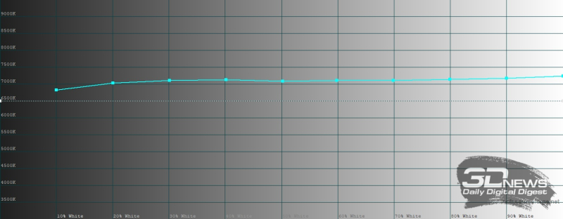  IQOO 15R, цветовая температура в ярком режиме цветопередачи. Голубая линия &ndash; показатели IQOO 15R, пунктирная &ndash; эталонная температура 