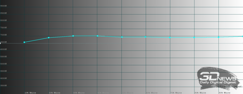  IQOO 15R, цветовая температура в натуральном режиме цветопередачи. Голубая линия &ndash; показатели IQOO 15R, пунктирная &ndash; эталонная температура 