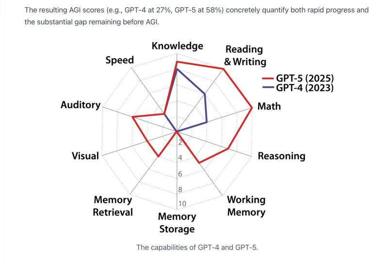  Группа исследователей из Center for AI Safety предложила количественную модель для определения того, насколько тот или иной ИИ соответствует когнитивным возможностям хорошо образованного взрослого человекаю Оценка производится по десяти направлениям, включая рассуждение, память и восприятие, и адаптирует существующие психометрические тесты к выдаче БЯМ Результаты неутешительны: хотя прогресс в развитии ИИ очевиден (на диаграмме сравниваются показатели GPT-4 и GPT-5; разница по времени между ними &mdash; два года), до человека машине ещё крайне далеко &mdash; особенно по части базовых когнитивных механизмов, включая долговременную память (источник: agidefinition.ai/) 