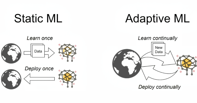  Верный путь к созданию AGI, как представляется единомышленникам Ильи Суцкевера, &mdash; переход от статичного машинного обучения к адаптивному (источник: Safe Superintelligence Inc.) 
