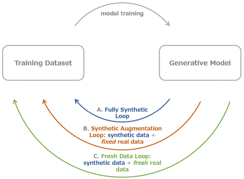  Исследователи из Университета Райса и Стэнфорда изучили, как на обучение БЯМ влияет использование синтетических данных в различных вариантах: полностью синтетический цикл, цикл синтетической аугментации и цикл с добавлением новых реальных данных (источник: arxiv.org/abs/2307.01850) 