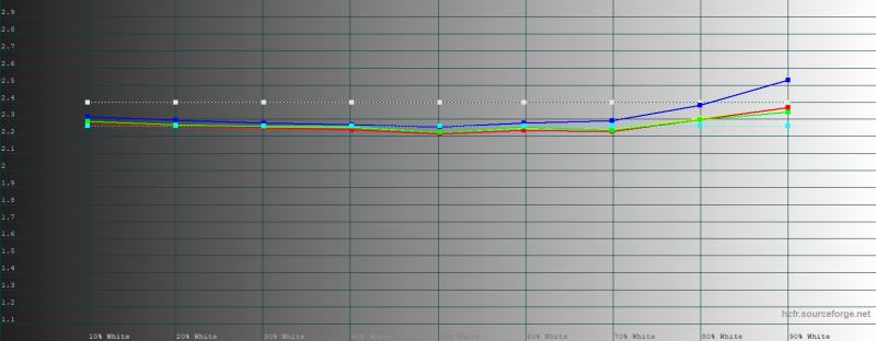  vivo X300 FE, гамма в режиме &laquo;Яркий&raquo;. Желтая линия &ndash; показатели vivo X300 FE, пунктирная &ndash; эталонная гамма 
