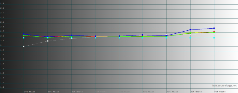  vivo X300 FE, гамма в режиме цветопередачи &laquo;Естественный&raquo;. Желтая линия &ndash; показатели vivo X300 FE, пунктирная &ndash; эталонная гамма 