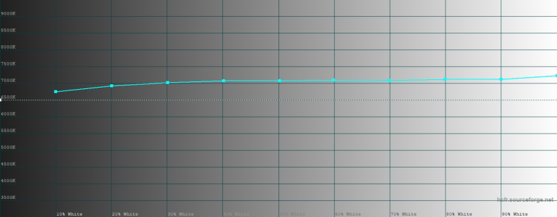  vivo X300 FE, цветовая температура в режиме &laquo;Яркий&raquo;. Голубая линия &ndash; показатели vivo X300 FE, пунктирная &ndash; эталонная температура 