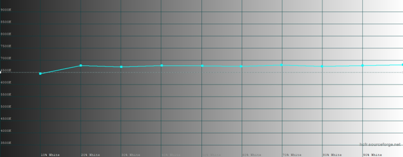  vivo X300 FE, цветовая температура в режиме &laquo;Естественный&raquo;. Голубая линия &ndash; показатели vivo X300 FE, пунктирная &ndash; эталонная температура 