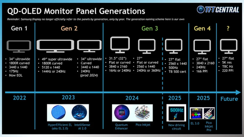  (Источник: TFTCentral) 