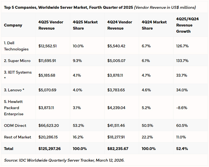  Источник изображения: IDC 