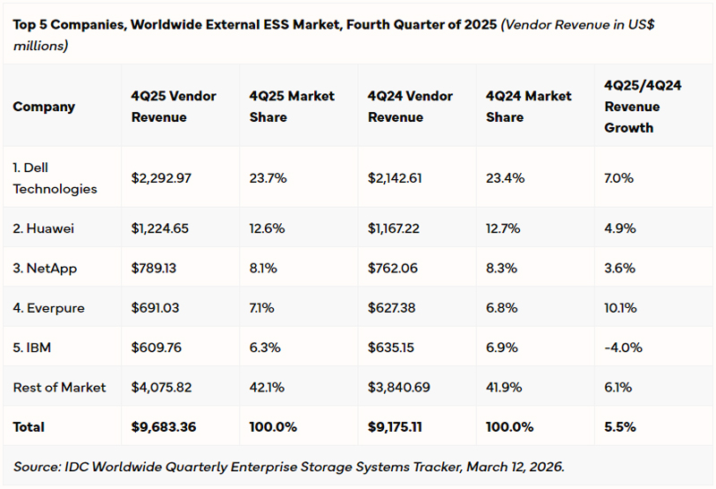  Источник изображения: IDC 
