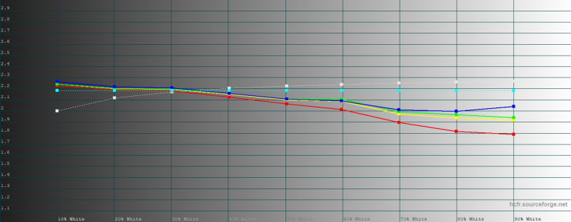  Samsung Galaxy S26 Ultra, гамма в режиме цветопередачи &laquo;естественные цвета&raquo; с настройкой Privacy display. Желтая линия &ndash; показатели Galaxy S26 Ultra, пунктирная &ndash; эталонная гамма 