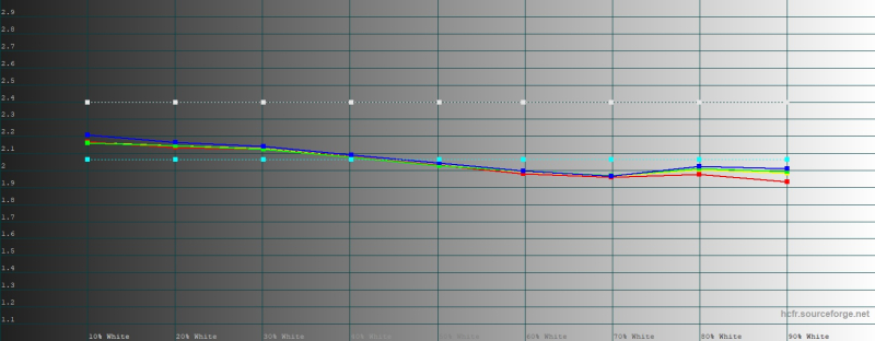  Samsung Galaxy S26 Ultra, гамма в режиме цветопередачи &laquo;насыщенные цвета&raquo;. Желтая линия &ndash; показатели Galaxy S26 Ultra, пунктирная &ndash; эталонная гамма 