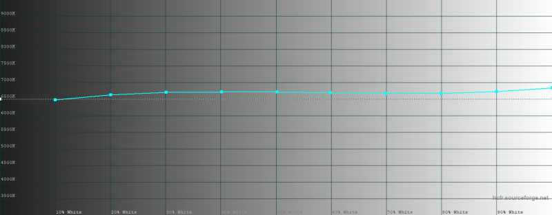  Samsung Galaxy S26 Ultra, цветовая температура в режиме цветопередачи &laquo;естественные цвета&raquo; с настройкой Privacy display. Голубая линия &ndash; показатели Galaxy S26 Ultra, пунктирная &ndash; эталонная температура 