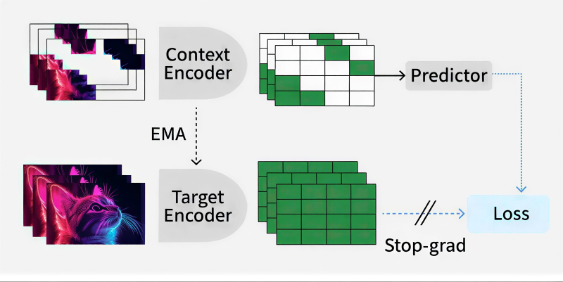  Базовая схема обучения JEPA: контекстный кодировщик обрабатывает открытую для системы часть данных (собственно, контекст) и формирует его векторное представление в латентном пространстве; целевой кодировщик обрабатывает ту часть данных, которую системе необходимо предсказать (цель), и формирует целевое векторное представление; предиктор принимает контекстное векторное представление и предсказывает на его основе целевое векторное представление; далее, минимизируя особым образом заданную функцию потерь, модель обучается сокращать расстояние (всё в том же гипермногомерном латентном пространстве) между предсказанным целевым векторным представлением и фактическим целевым векторным представлением (источник: GeeksForGeeks) 
