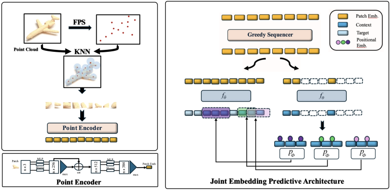  Архитектура JEPA уже применяется для самообучения на основе облаков точек (Point-JEPA), что позволяет глубоким нейронным сетям формировать осмысленные представления о цельной структуре &mdash; точнее, о присущих ей закономерностях, таких как пространственные отношения, геометрическая согласованность или структурная инвариантность, &mdash; из не размеченного предварительно вручную набора представляющих её в некотором приближении трехмёрных данных; из, собственно, облака точек (источник: arxiv.org/abs/2404.16432) 