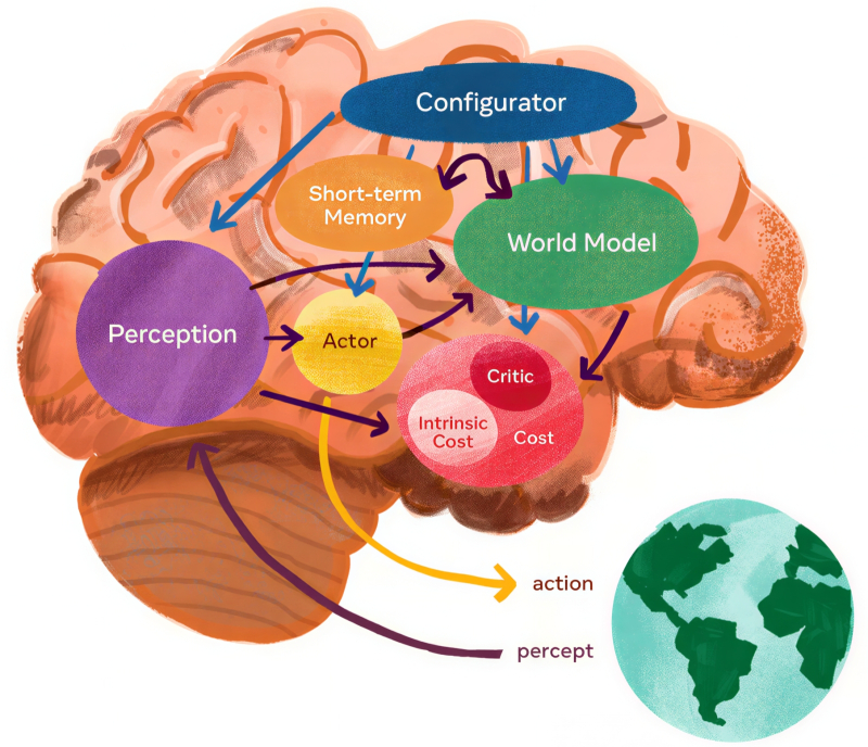  Общая архитектура системы автономного интеллекта, предложенная Яном Лекуном в начале 2022 г., сводится к &laquo;осмыслению&raquo; реального мира ИИ-моделью &mdash; с обратным подкреплением через реакцию этого самого мира на её действия (источник: Yann LeCun) 