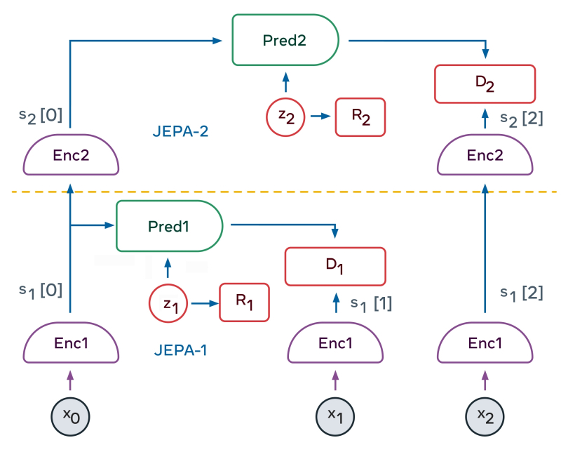  Иерархическую конструкцию из JEPA можно использовать для прогнозирования на нескольких уровнях абстракции &mdash; и в различных временных масштабах; правда, обучать её для этого придётся и через пассивное наблюдение (с автономным выявлением закономерностей происходящего), и через взаимодействие с системами более низкого уровня. Так, кстати, ИИ становится более объяснимым &mdash; правда, в роли объясняющего тут выступает ИИ высшего порядка (источник: Yann LeCun) 