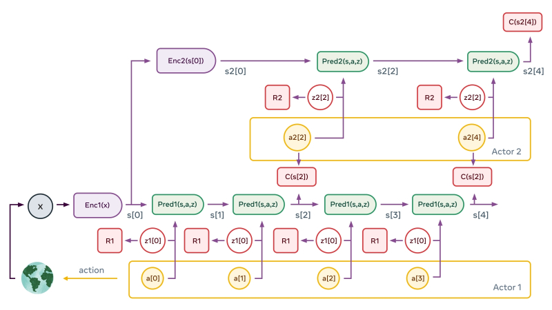  При наличии иерархической структуры JEPA, должным образом обученной в качестве модели мира, агент (теоретически) способен осуществлять иерархическое планирование сложных действий, разлагая сложную задачу на последовательность менее сложных &mdash; и заодно более прикладных &mdash; подзадач, доверяемых агентам поскромнее; и так вплоть до самых низкоуровневых действий, вероятность ошибок при осуществлении которых минимальна (источник: Yann LeCun) 