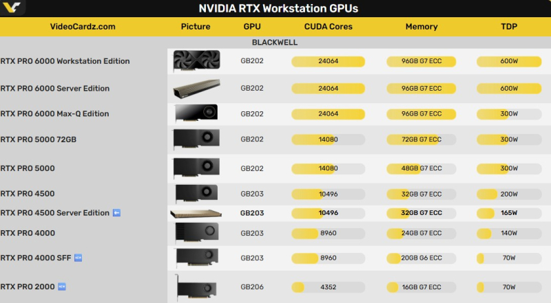  Вся актуальная линейка ускорителей Nvidia RTX Pro для серверов и рабочих станций. Источник изображения: VideoCardz 