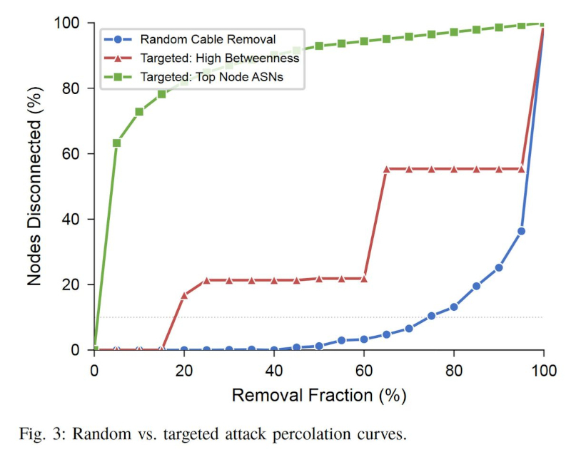  Случайные обрывы кабелей вредят сети Bitcoin намного меньше, чем точечные атаки на ключевые узлы и маршруты. Источник изображения: Cambridge Centre for Alternative Finance 