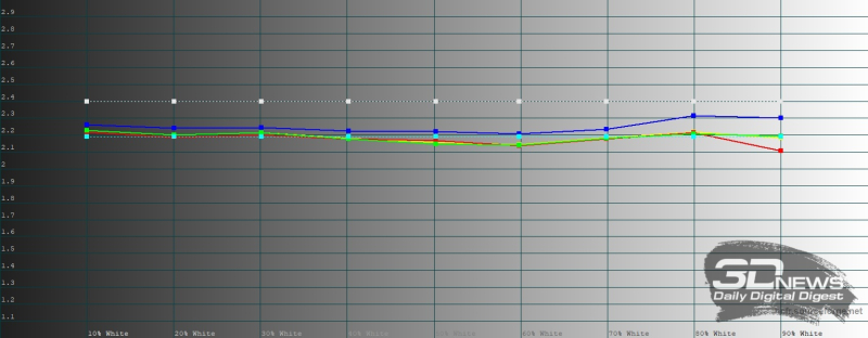  realme 16 Pro+, гамма в режиме цветопередачи &laquo;Яркий&raquo;. Желтая линия &ndash; показатели realme 16 Pro+, пунктирная &ndash; эталонная гамма 